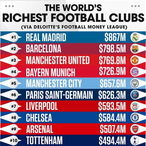 list of richest football clubs in england